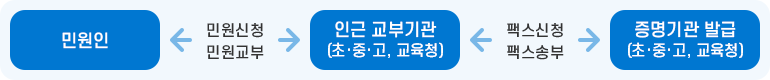처리절차이미지